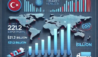 Ocak Ayında Dış Ticarette Rekor: İhracat 21,2 Milyar Dolar