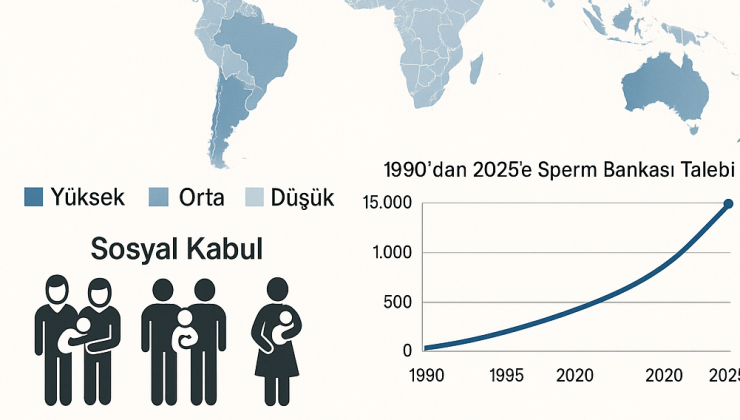 Dünya Genelinde Sperm Bankası Talebinin Yükselişi