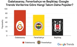 Galatasaray, Fenerbahçe ve Beşiktaş: Google Trends Verilerine Göre Hangi Takım Daha Popüler?