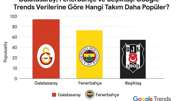 Galatasaray, Fenerbahçe ve Beşiktaş: Google Trends Verilerine Göre Hangi Takım Daha Popüler?